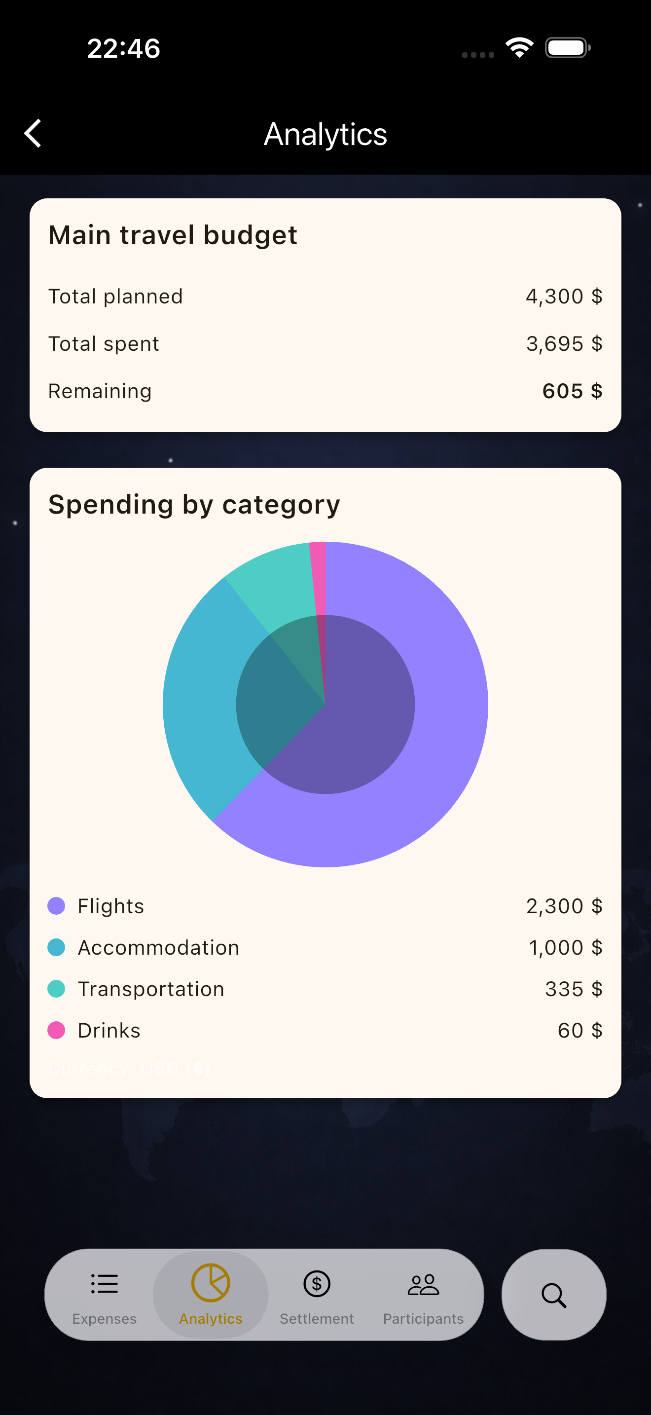 Analytics – spending by category donut chart